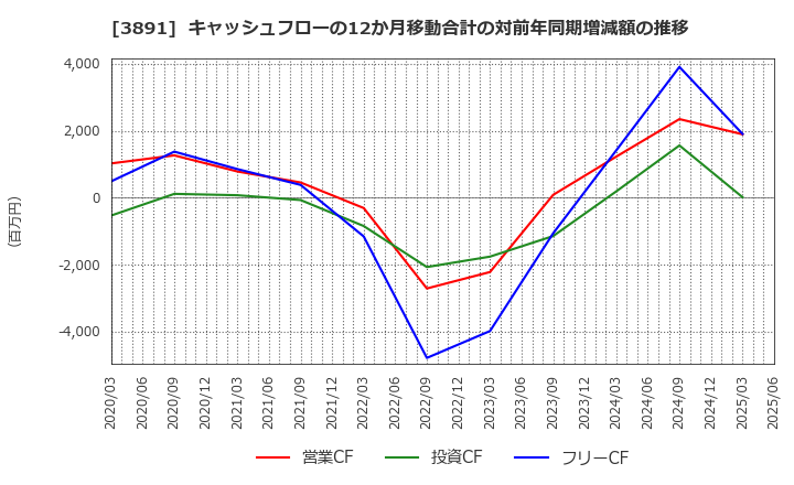 3891 ニッポン高度紙工業(株): キャッシュフローの12か月移動合計の対前年同期増減額の推移