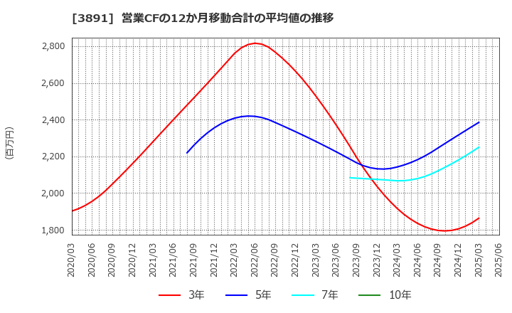 3891 ニッポン高度紙工業(株): 営業CFの12か月移動合計の平均値の推移