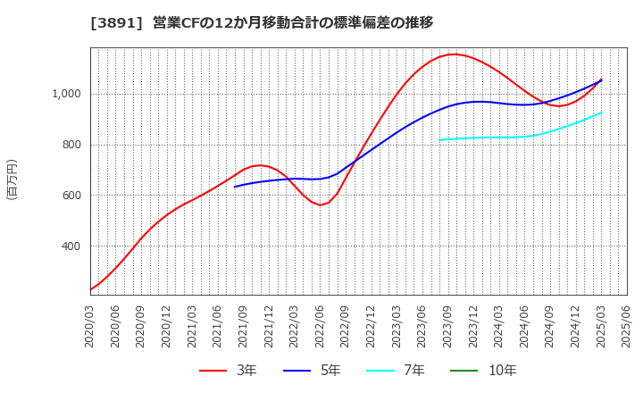 3891 ニッポン高度紙工業(株): 営業CFの12か月移動合計の標準偏差の推移