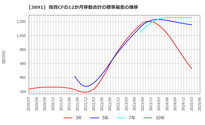 3891 ニッポン高度紙工業(株): 投資CFの12か月移動合計の標準偏差の推移