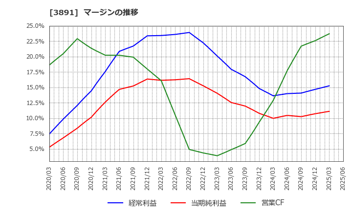 3891 ニッポン高度紙工業(株): マージンの推移
