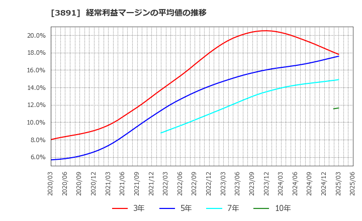 3891 ニッポン高度紙工業(株): 経常利益マージンの平均値の推移