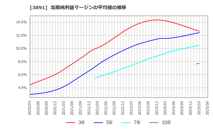 3891 ニッポン高度紙工業(株): 当期純利益マージンの平均値の推移