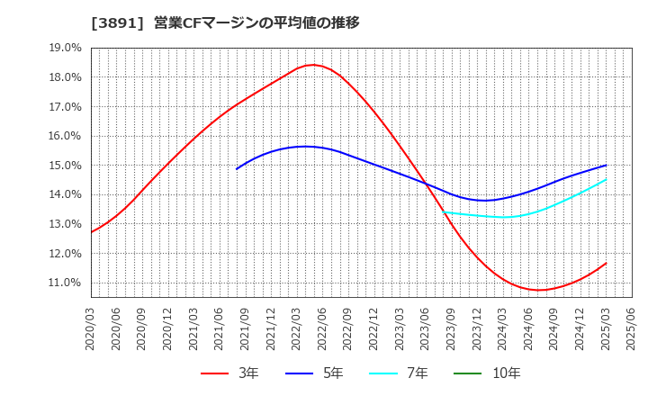 3891 ニッポン高度紙工業(株): 営業CFマージンの平均値の推移