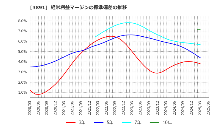 3891 ニッポン高度紙工業(株): 経常利益マージンの標準偏差の推移