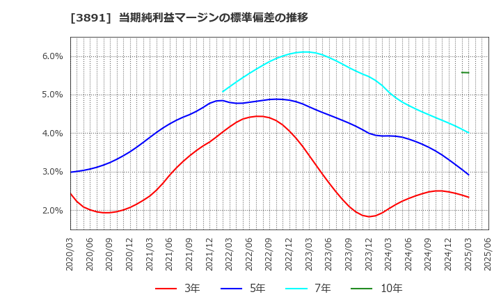 3891 ニッポン高度紙工業(株): 当期純利益マージンの標準偏差の推移
