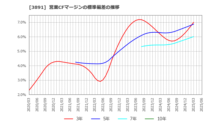 3891 ニッポン高度紙工業(株): 営業CFマージンの標準偏差の推移