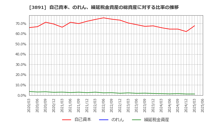 3891 ニッポン高度紙工業(株): 自己資本、のれん、繰延税金資産の総資産に対する比率の推移