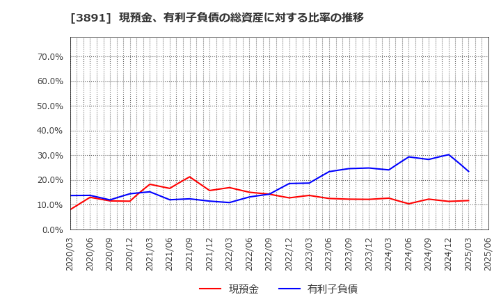 3891 ニッポン高度紙工業(株): 現預金、有利子負債の総資産に対する比率の推移