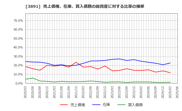 3891 ニッポン高度紙工業(株): 売上債権、在庫、買入債務の総資産に対する比率の推移