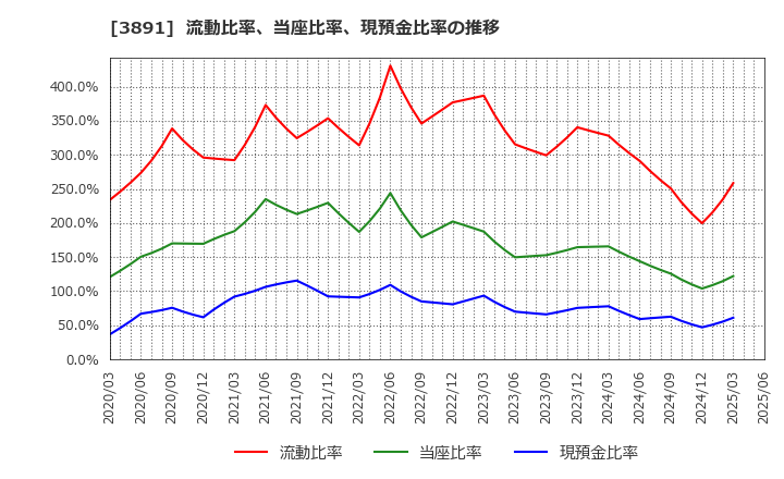 3891 ニッポン高度紙工業(株): 流動比率、当座比率、現預金比率の推移