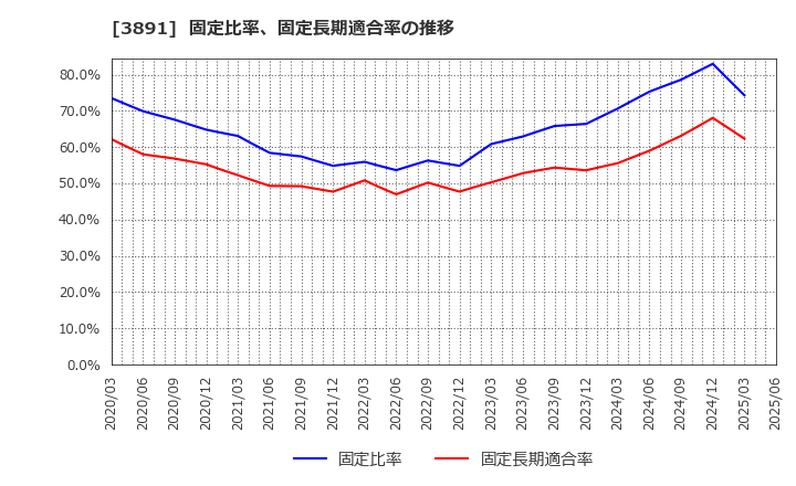3891 ニッポン高度紙工業(株): 固定比率、固定長期適合率の推移