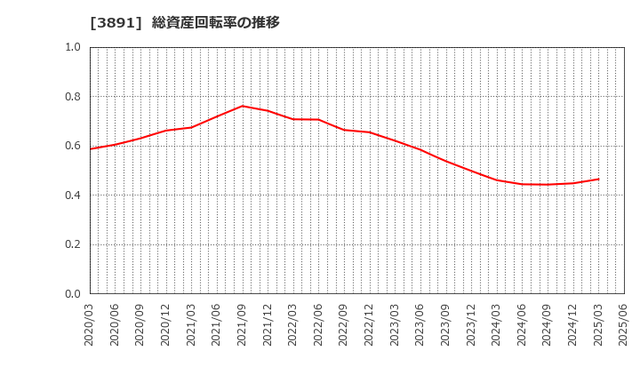 3891 ニッポン高度紙工業(株): 総資産回転率の推移
