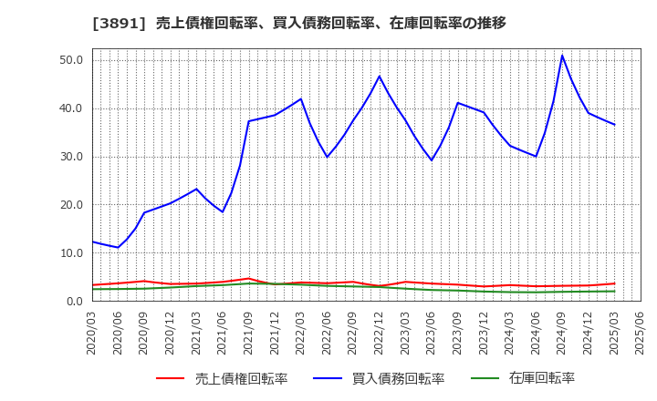 3891 ニッポン高度紙工業(株): 売上債権回転率、買入債務回転率、在庫回転率の推移