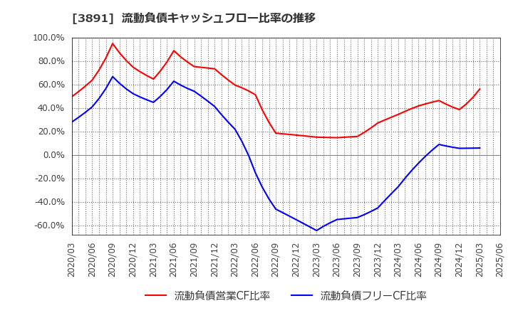 3891 ニッポン高度紙工業(株): 流動負債キャッシュフロー比率の推移