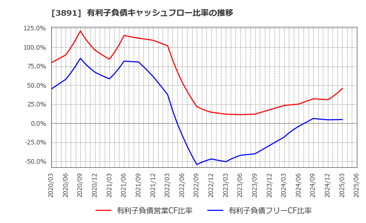 3891 ニッポン高度紙工業(株): 有利子負債キャッシュフロー比率の推移