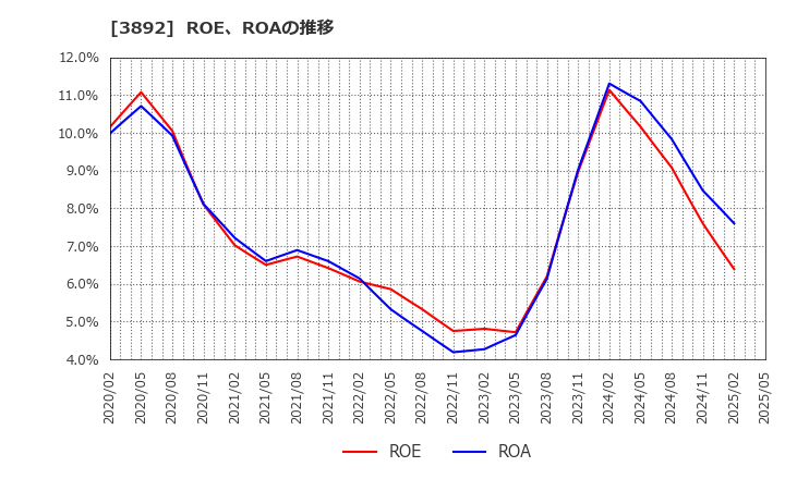 3892 (株)岡山製紙: ROE、ROAの推移