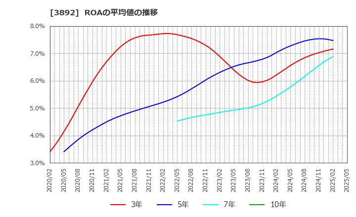 3892 (株)岡山製紙: ROAの平均値の推移