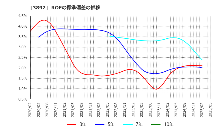 3892 (株)岡山製紙: ROEの標準偏差の推移