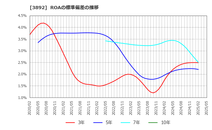 3892 (株)岡山製紙: ROAの標準偏差の推移