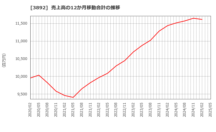 3892 (株)岡山製紙: 売上高の12か月移動合計の推移