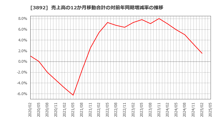 3892 (株)岡山製紙: 売上高の12か月移動合計の対前年同期増減率の推移