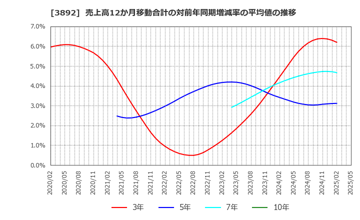 3892 (株)岡山製紙: 売上高12か月移動合計の対前年同期増減率の平均値の推移