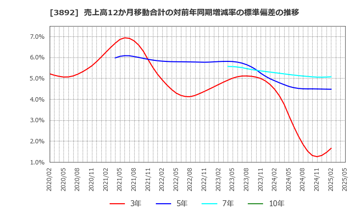 3892 (株)岡山製紙: 売上高12か月移動合計の対前年同期増減率の標準偏差の推移