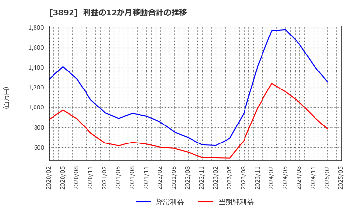 3892 (株)岡山製紙: 利益の12か月移動合計の推移