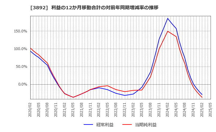 3892 (株)岡山製紙: 利益の12か月移動合計の対前年同期増減率の推移