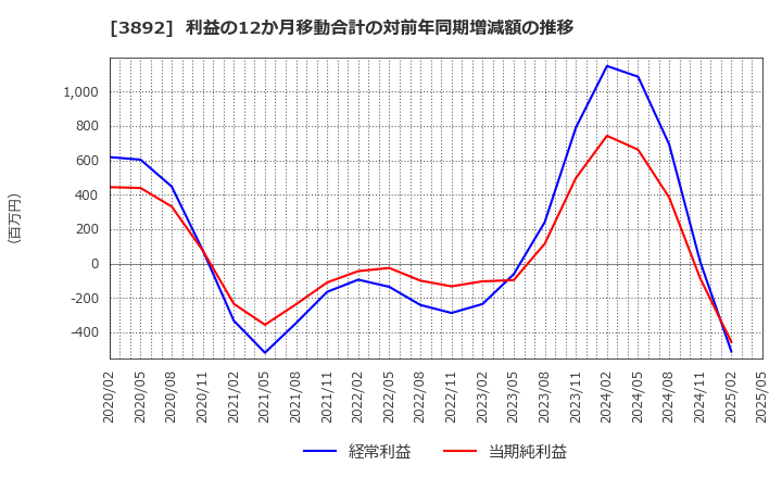 3892 (株)岡山製紙: 利益の12か月移動合計の対前年同期増減額の推移