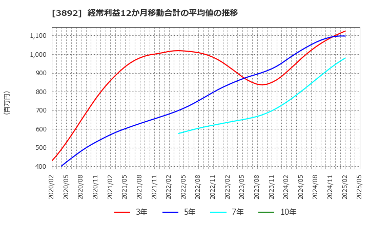 3892 (株)岡山製紙: 経常利益12か月移動合計の平均値の推移