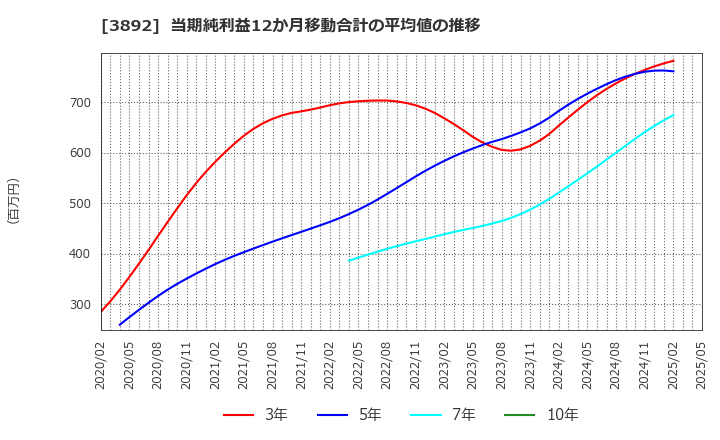 3892 (株)岡山製紙: 当期純利益12か月移動合計の平均値の推移