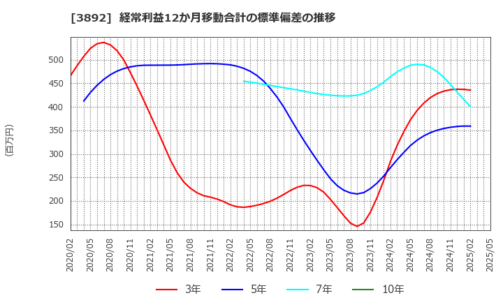 3892 (株)岡山製紙: 経常利益12か月移動合計の標準偏差の推移