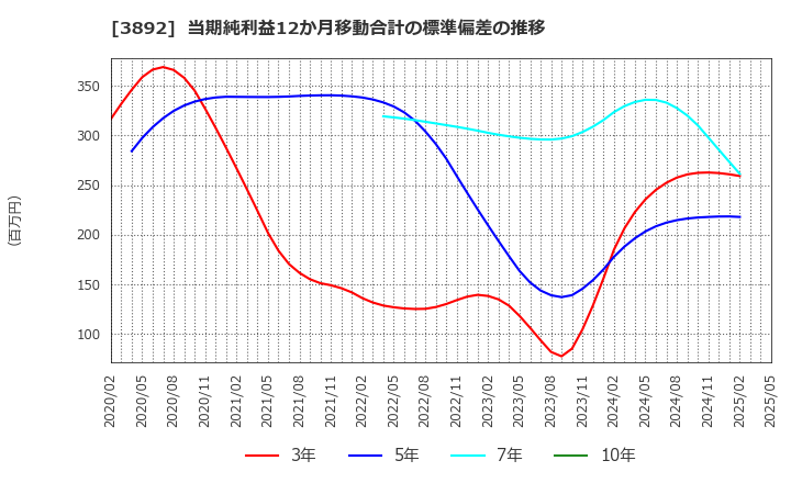 3892 (株)岡山製紙: 当期純利益12か月移動合計の標準偏差の推移