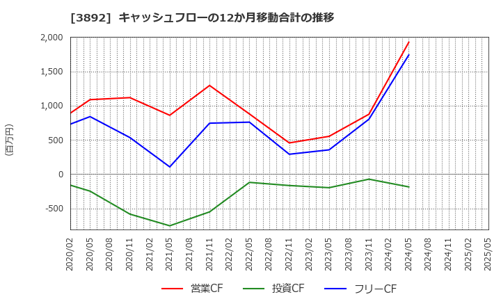 3892 (株)岡山製紙: キャッシュフローの12か月移動合計の推移