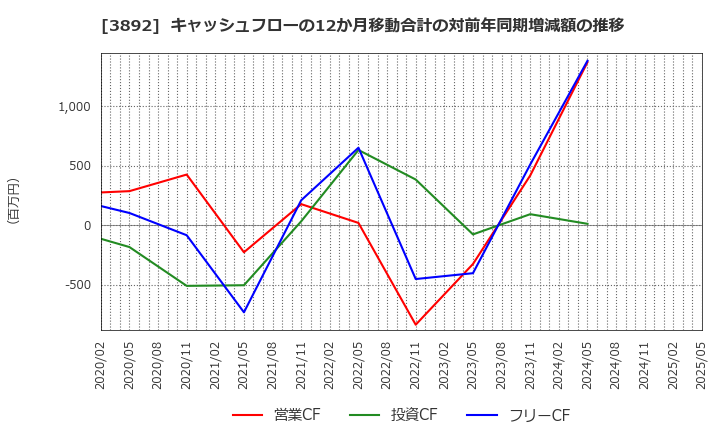 3892 (株)岡山製紙: キャッシュフローの12か月移動合計の対前年同期増減額の推移