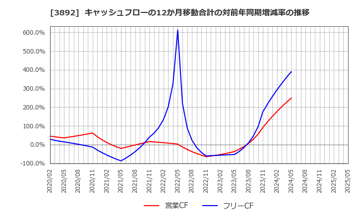 3892 (株)岡山製紙: キャッシュフローの12か月移動合計の対前年同期増減率の推移