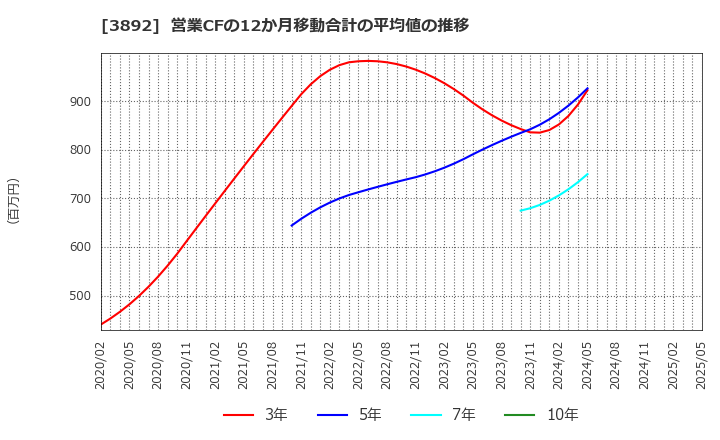 3892 (株)岡山製紙: 営業CFの12か月移動合計の平均値の推移