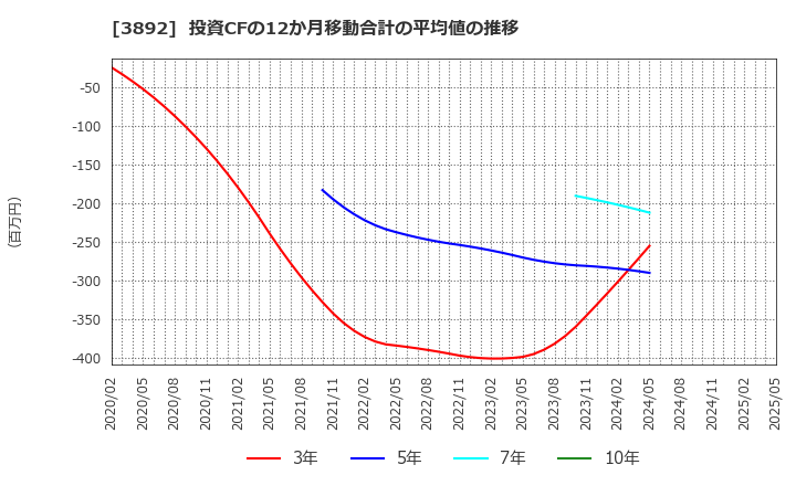 3892 (株)岡山製紙: 投資CFの12か月移動合計の平均値の推移