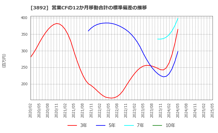 3892 (株)岡山製紙: 営業CFの12か月移動合計の標準偏差の推移