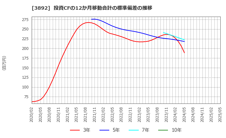 3892 (株)岡山製紙: 投資CFの12か月移動合計の標準偏差の推移