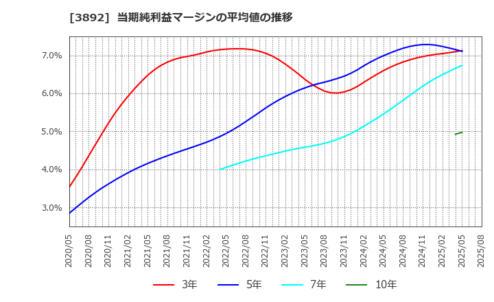 3892 (株)岡山製紙: 当期純利益マージンの平均値の推移