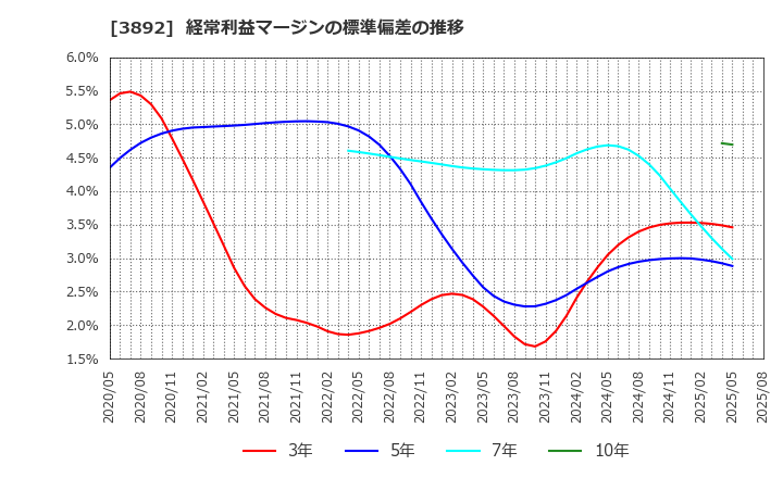 3892 (株)岡山製紙: 経常利益マージンの標準偏差の推移