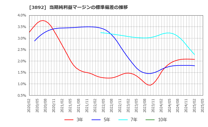 3892 (株)岡山製紙: 当期純利益マージンの標準偏差の推移