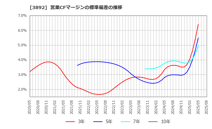 3892 (株)岡山製紙: 営業CFマージンの標準偏差の推移