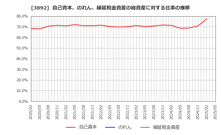 3892 (株)岡山製紙: 自己資本、のれん、繰延税金資産の総資産に対する比率の推移