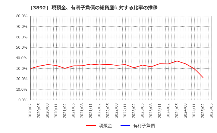 3892 (株)岡山製紙: 現預金、有利子負債の総資産に対する比率の推移
