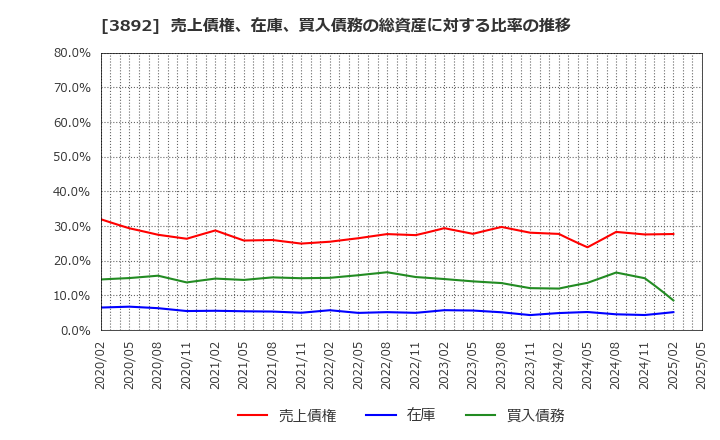 3892 (株)岡山製紙: 売上債権、在庫、買入債務の総資産に対する比率の推移