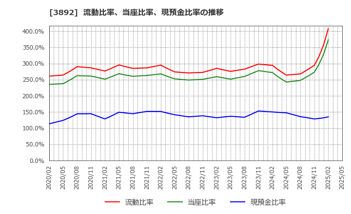 3892 (株)岡山製紙: 流動比率、当座比率、現預金比率の推移